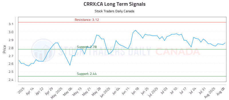 Stock Chart for CRRX:CA