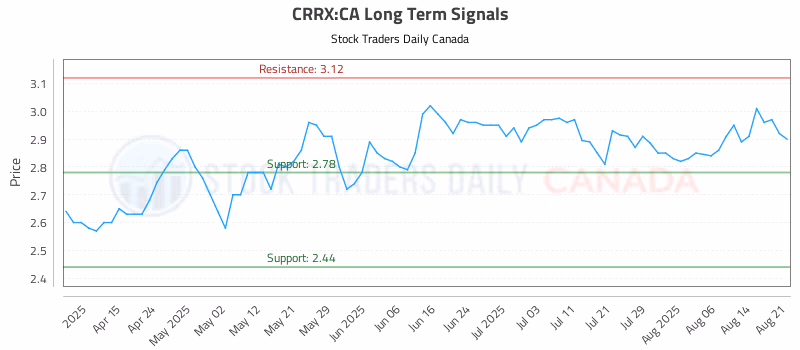 Stock Chart for CRRX:CA