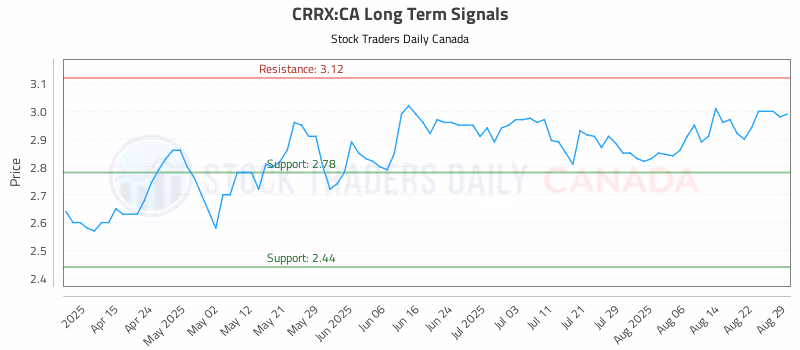 Stock Chart for CRRX:CA