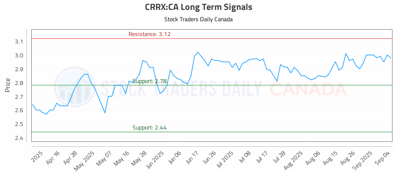 Stock Chart for CRRX:CA
