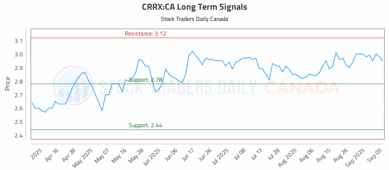 Stock Chart for CRRX:CA