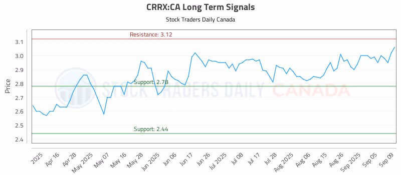 Stock Chart for CRRX:CA