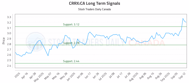 Stock Chart for CRRX:CA