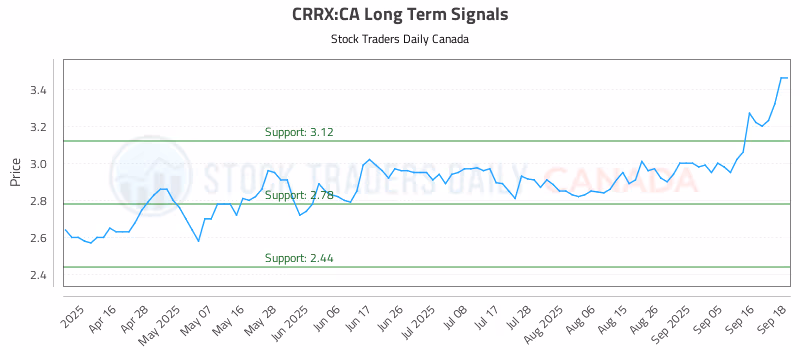 Stock Chart for CRRX:CA