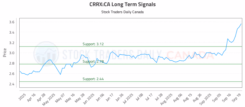 Stock Chart for CRRX:CA