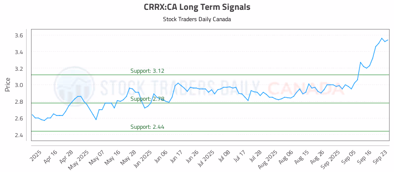 Stock Chart for CRRX:CA