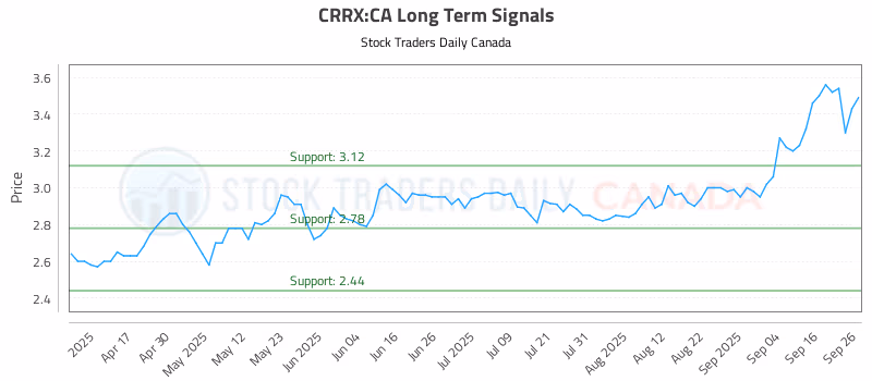 Stock Chart for CRRX:CA