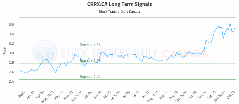 Stock Chart for CRRX:CA
