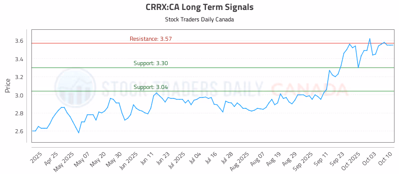 Stock Chart for CRRX:CA