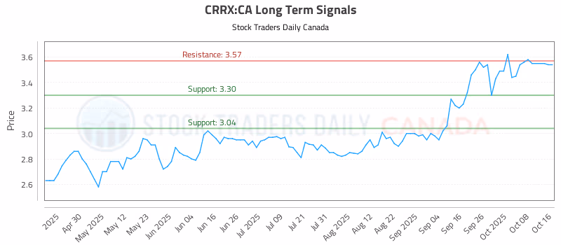 Stock Chart for CRRX:CA