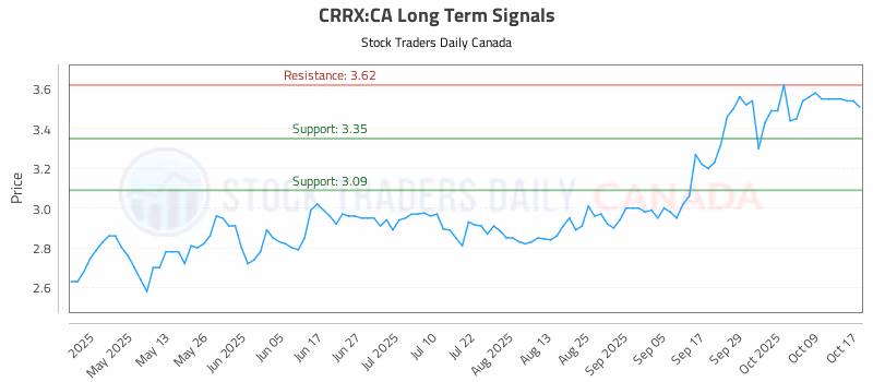 Stock Chart for CRRX:CA