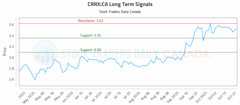 Stock Chart for CRRX:CA