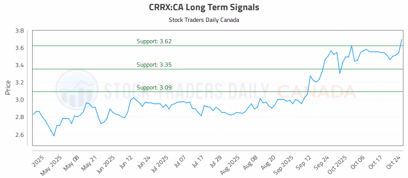Stock Chart for CRRX:CA