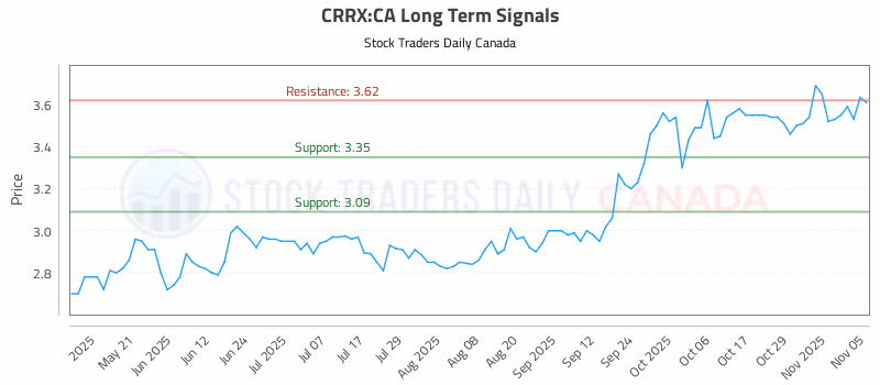 Stock Chart for CRRX:CA