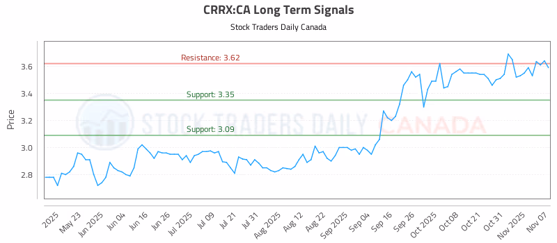Stock Chart for CRRX:CA
