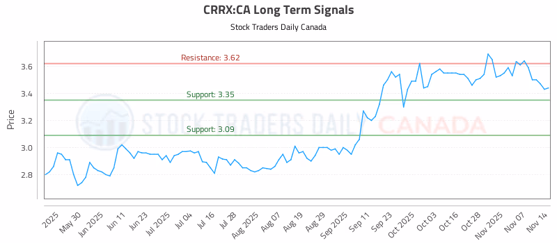 Stock Chart for CRRX:CA