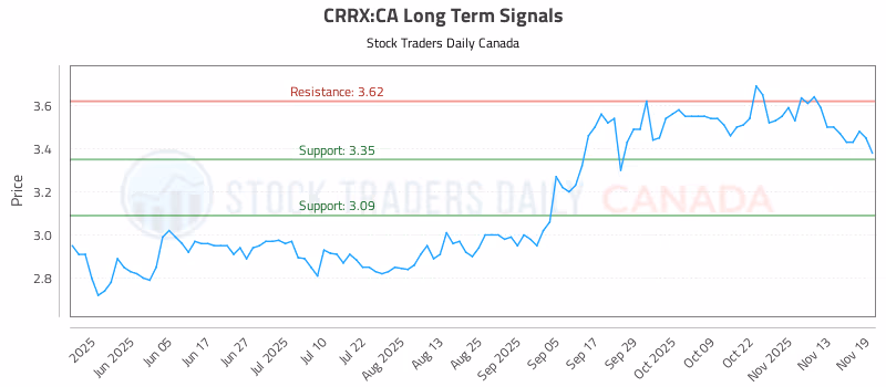 Stock Chart for CRRX:CA