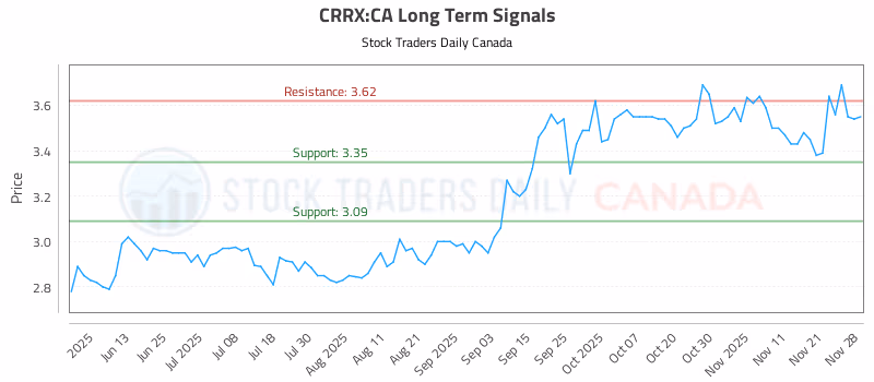 Stock Chart for CRRX:CA
