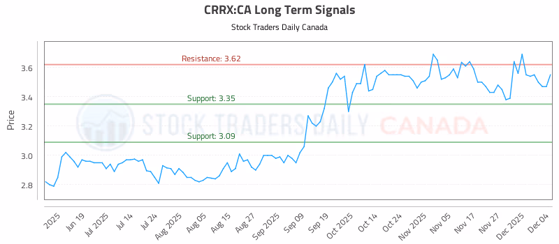Stock Chart for CRRX:CA