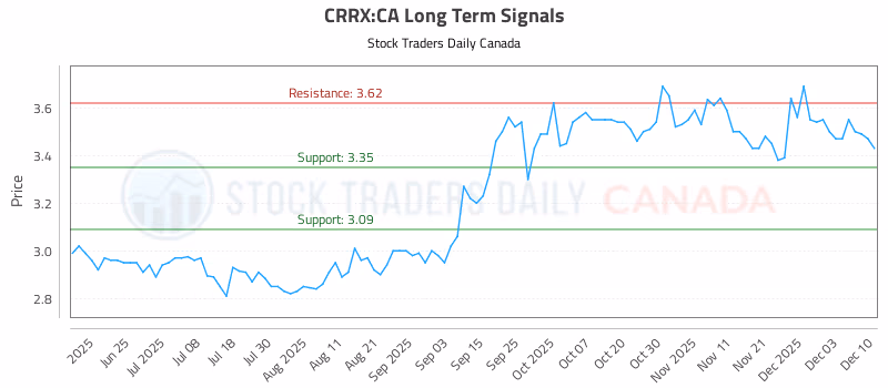 Stock Chart for CRRX:CA