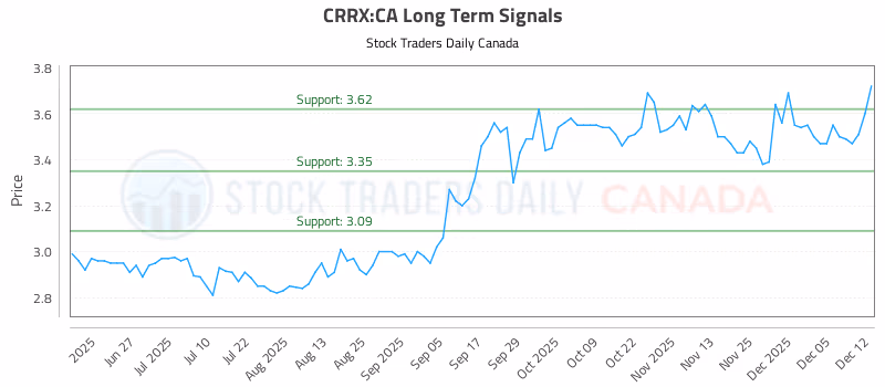 Stock Chart for CRRX:CA