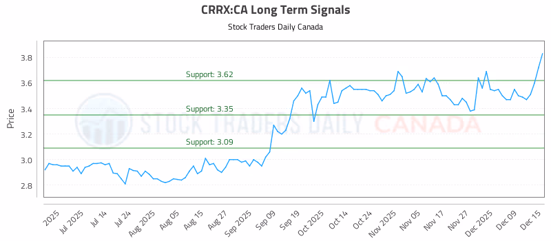 Stock Chart for CRRX:CA