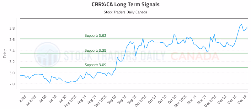 Stock Chart for CRRX:CA