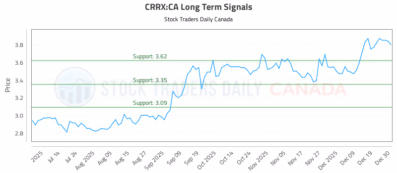 Stock Chart for CRRX:CA
