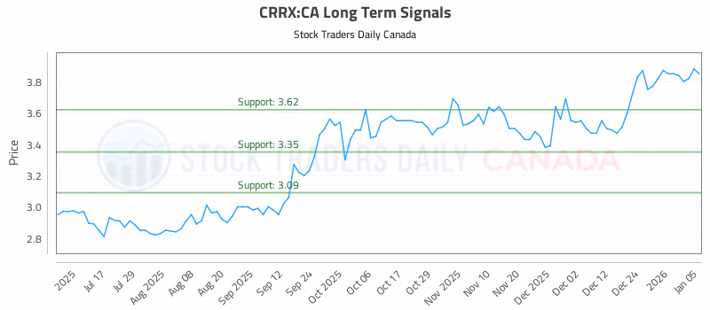 Stock Chart for CRRX:CA