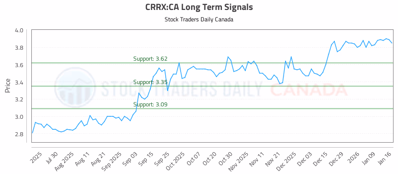 Stock Chart for CRRX:CA