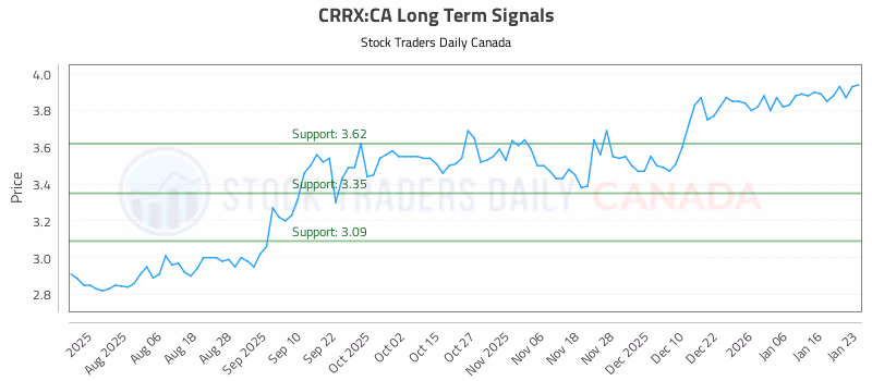 Stock Chart for CRRX:CA