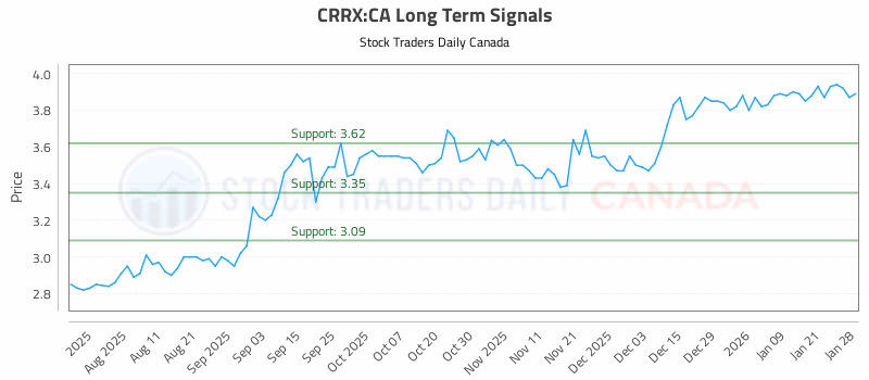 Stock Chart for CRRX:CA