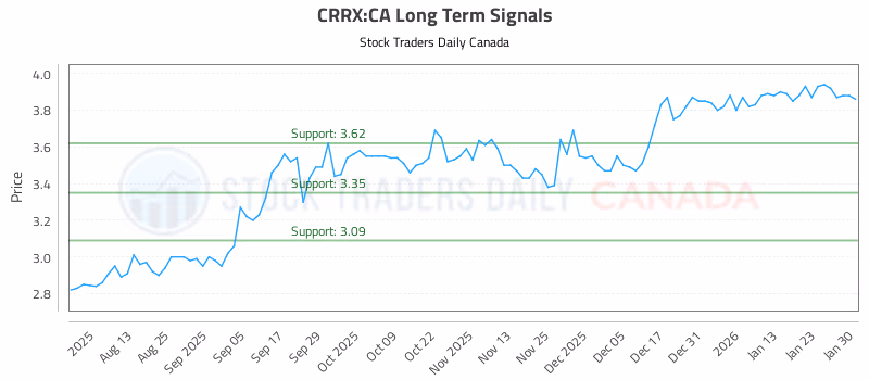 Stock Chart for CRRX:CA