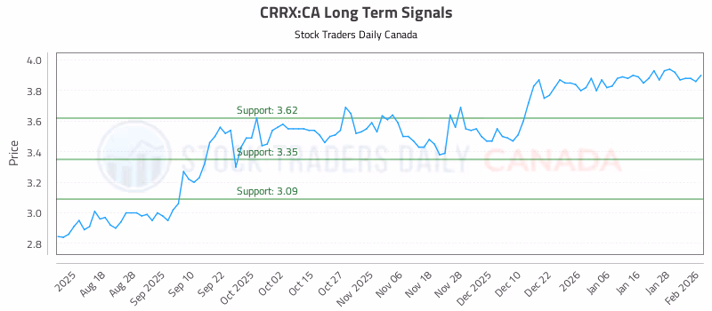 Stock Chart for CRRX:CA