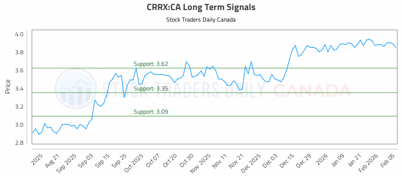 Stock Chart for CRRX:CA