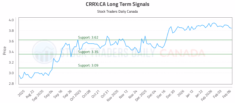 Stock Chart for CRRX:CA