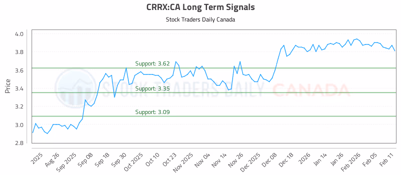 Stock Chart for CRRX:CA