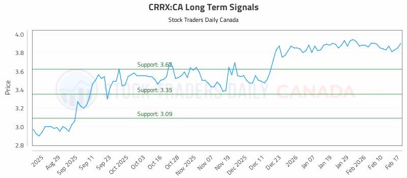 Stock Chart for CRRX:CA