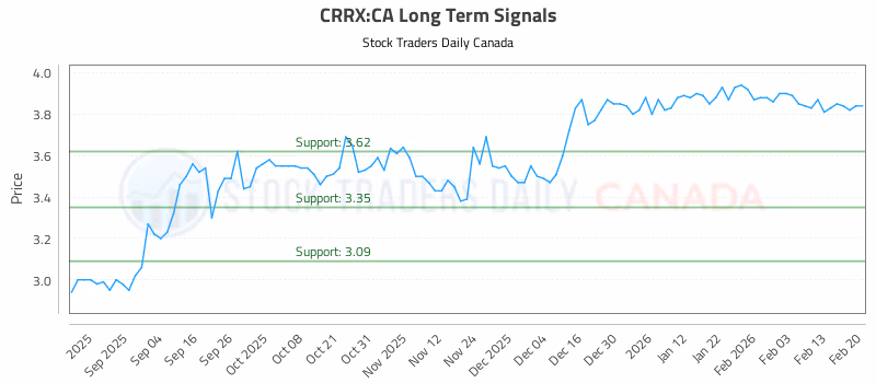 Stock Chart for CRRX:CA