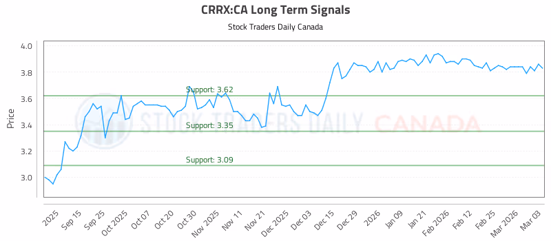 Stock Chart for CRRX:CA