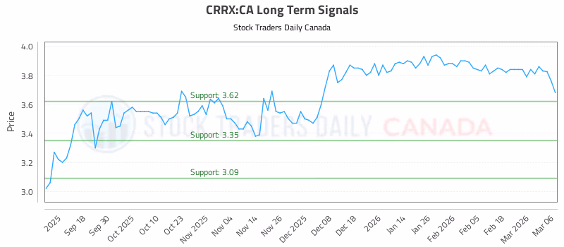 Stock Chart for CRRX:CA