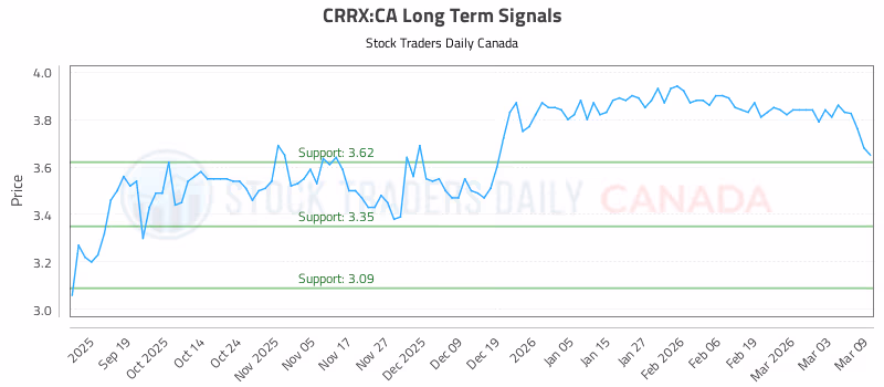 Stock Chart for CRRX:CA