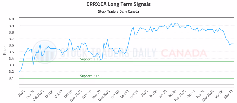Stock Chart for CRRX:CA