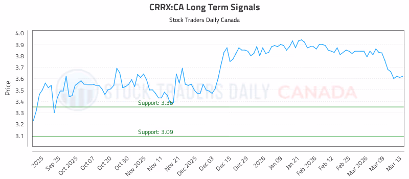 Stock Chart for CRRX:CA