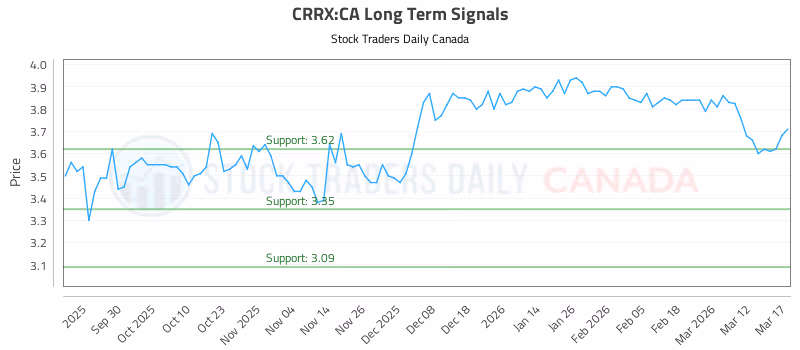 Stock Chart for CRRX:CA