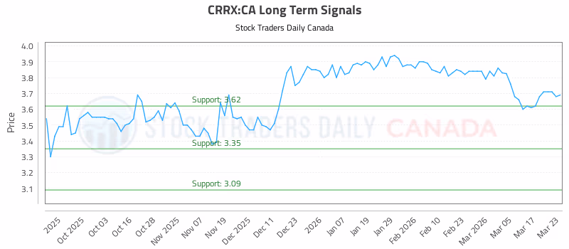 Stock Chart for CRRX:CA
