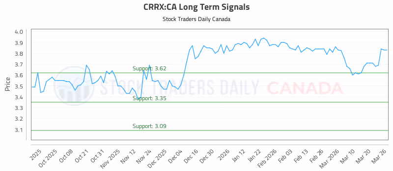 Stock Chart for CRRX:CA