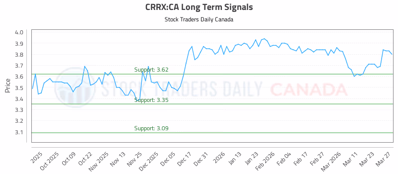 Stock Chart for CRRX:CA