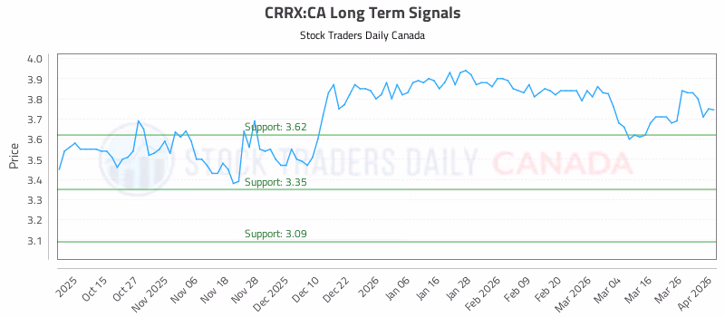 Stock Chart for CRRX:CA