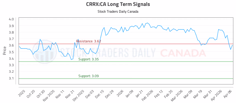 Stock Chart for CRRX:CA